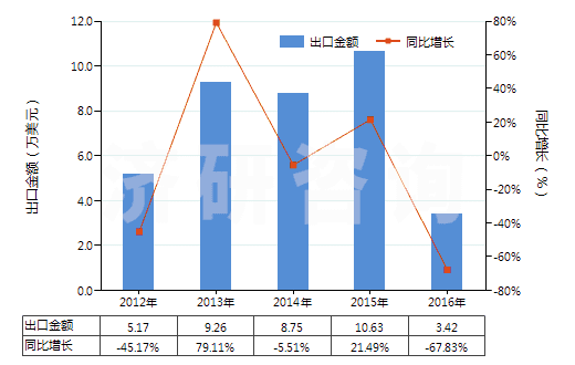 2012-2016年中國氫(HS28041000)出口總額及增速統(tǒng)計
